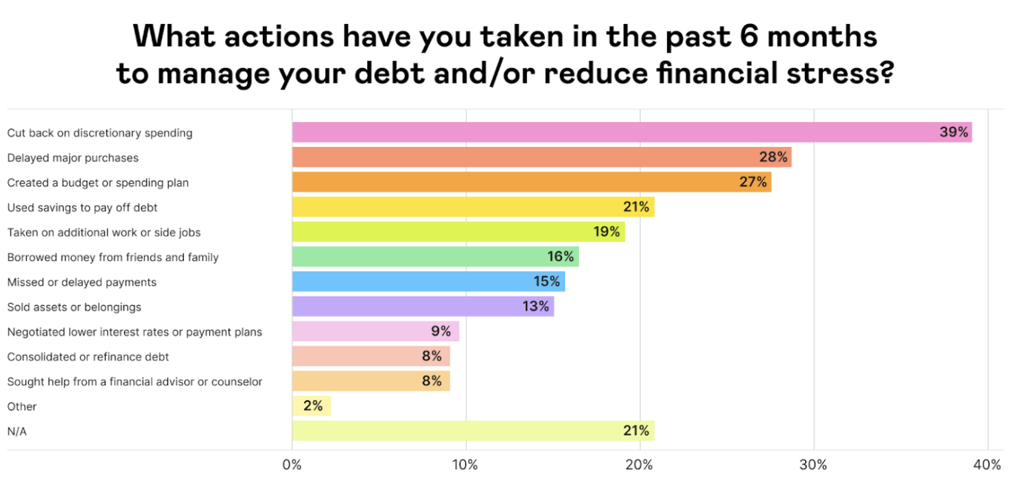 Actions taken to manage debt in past 6 months
