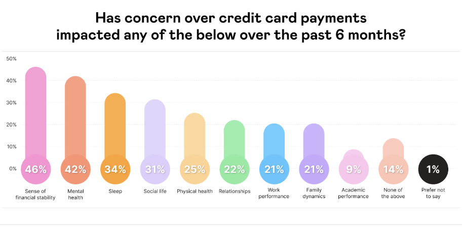 Impact of credit card debt on mental health and sleep in 2025