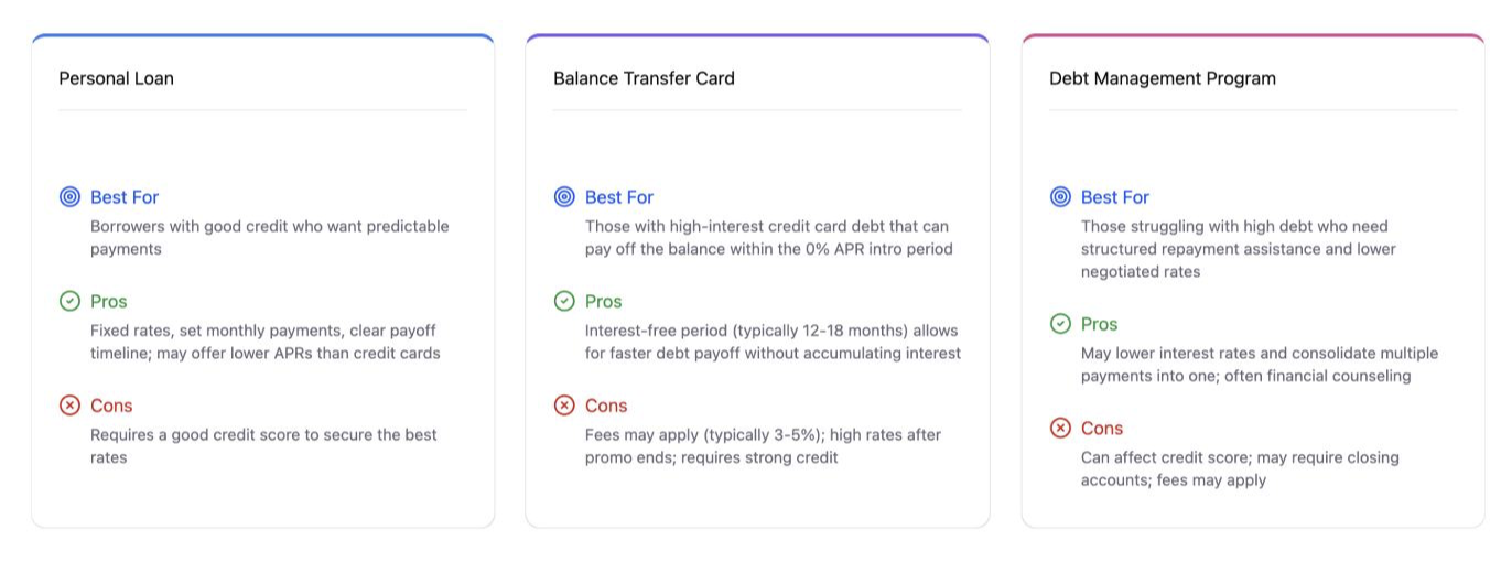 Comparison of three credit card debt consolidation options: personal loan, balance transfer card and debt management program, each with best-for use case, pros and cons