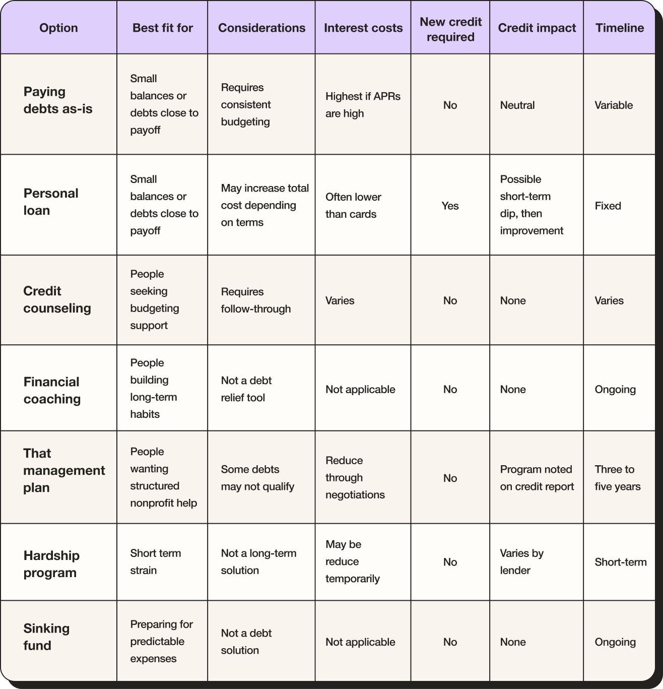 A comparison table of seven debt management options across six attributes: best fit, considerations, interest costs, whether new credit is required, credit impact and timeline. Options are paying debts as-is, personal loan, credit counseling, financial coaching, debt management plan, hardship program and sinking fund. The table has a purple header row and alternating cream and off-white rows.