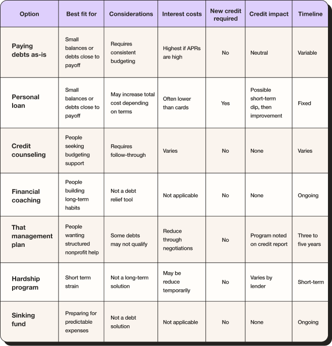 Comparison table of seven debt and financial management options across six attributes: best fit, considerations, interest costs, whether new credit is required, credit impact and timeline. Options covered are paying debts as-is, personal loan, credit counseling, financial coaching, debt management plan, hardship program and sinking fund.